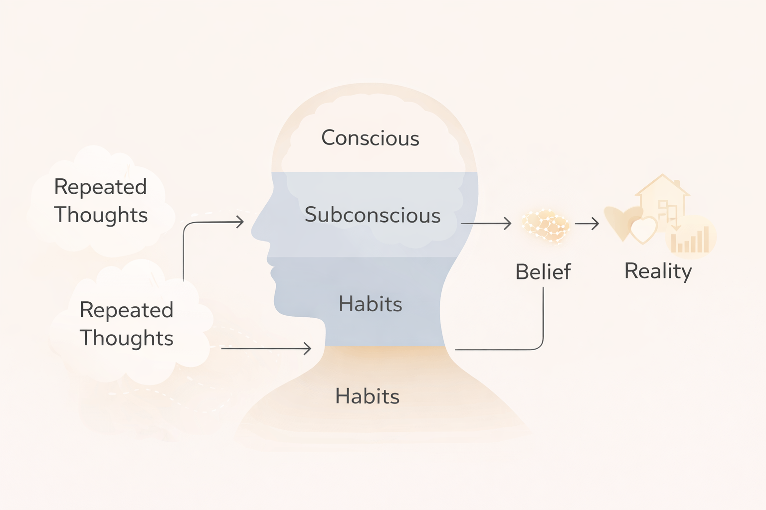 Subconscious mind manifestation techniques illustrated with layers of mind and repeated thought influence