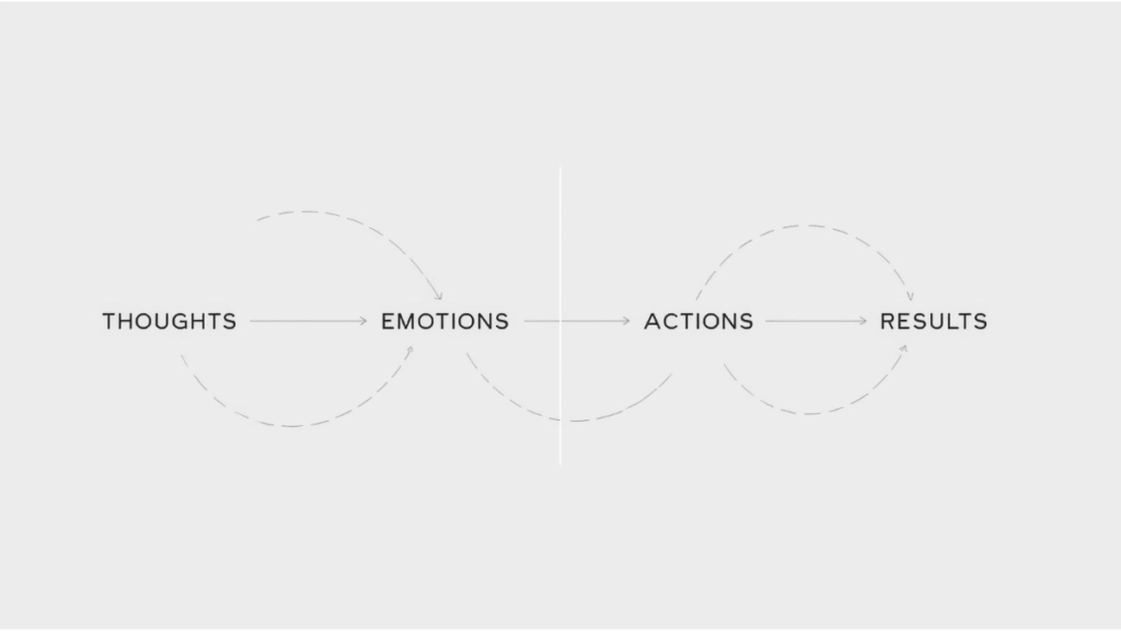 diagram explaining how manifestation works step by step